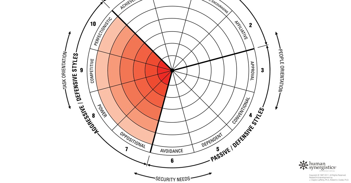 Aggressive Defensive Cluster