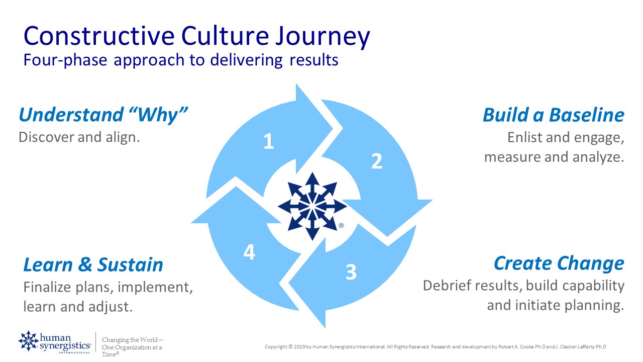 Constructive Culture Journey