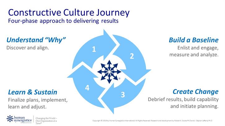 Constructive Culture Journey Constructive Culture Journey