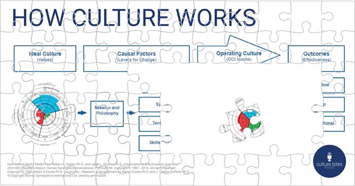 How Culture Works Jigsaw Pt2 How Culture Works Jigsaw Pt2