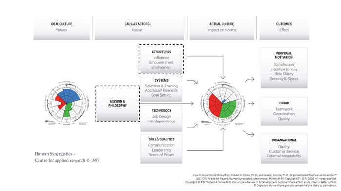 How Culture Works Model pt 2 How Culture Works Model pt 2