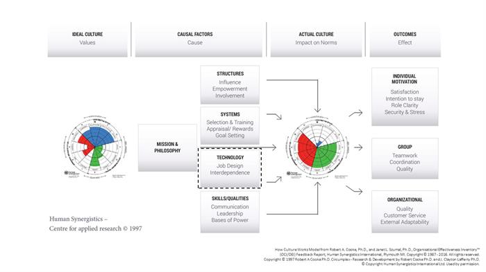 How Culture Works Model Pt4 How Culture Works Model Pt4