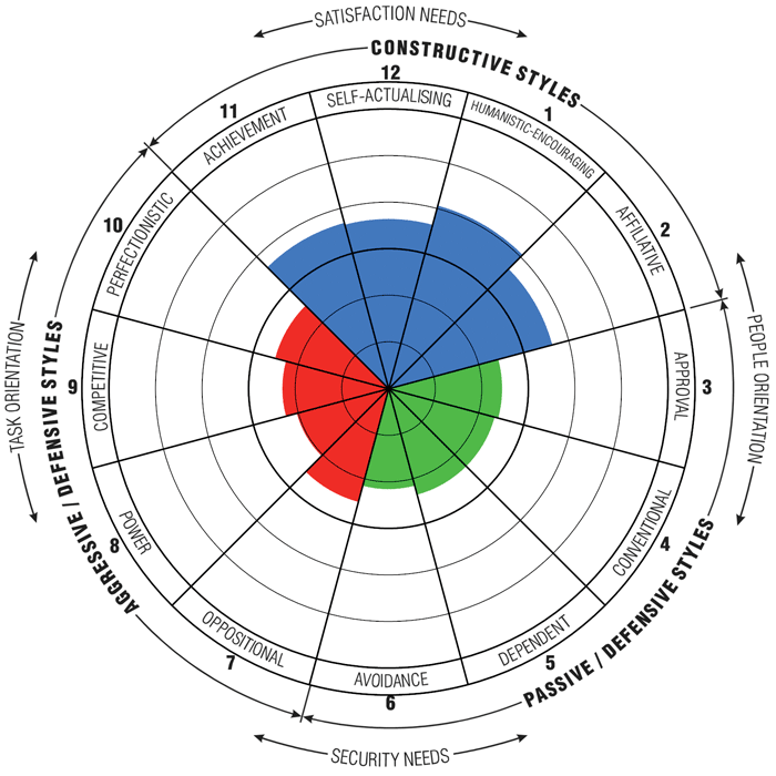 Human_Synergistics_Circumplex